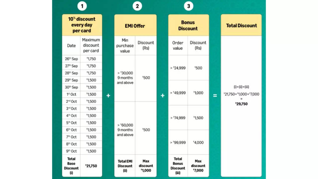 Great Indian Sale Offers on SBI Card: How to Maximize Discount?